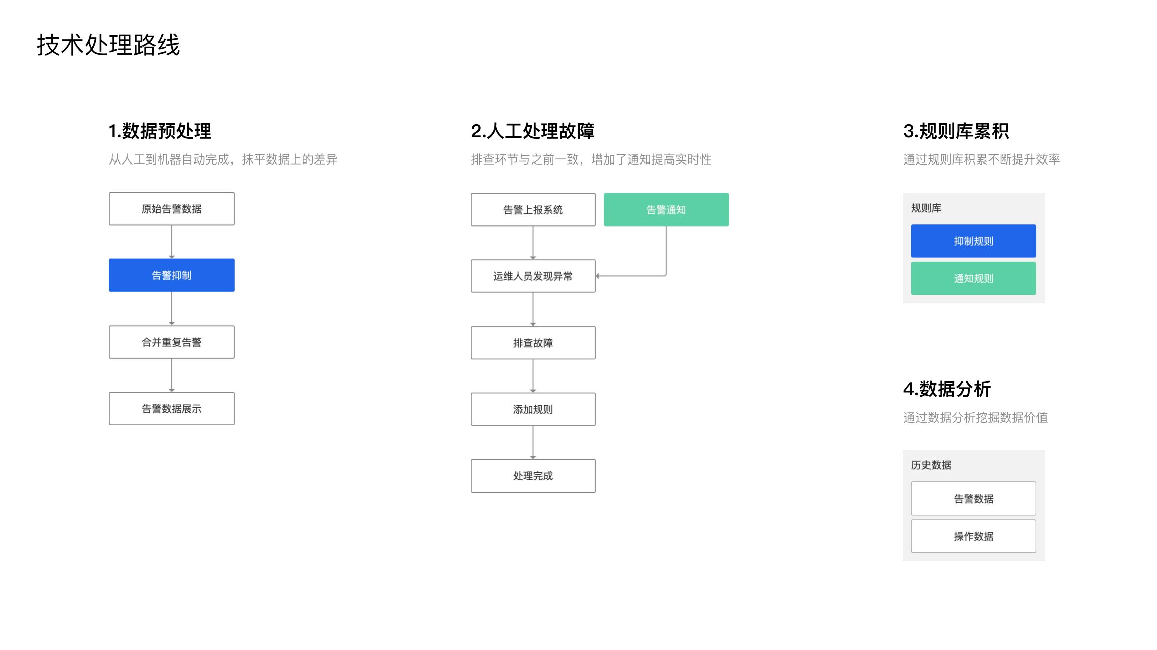 技术处理路线