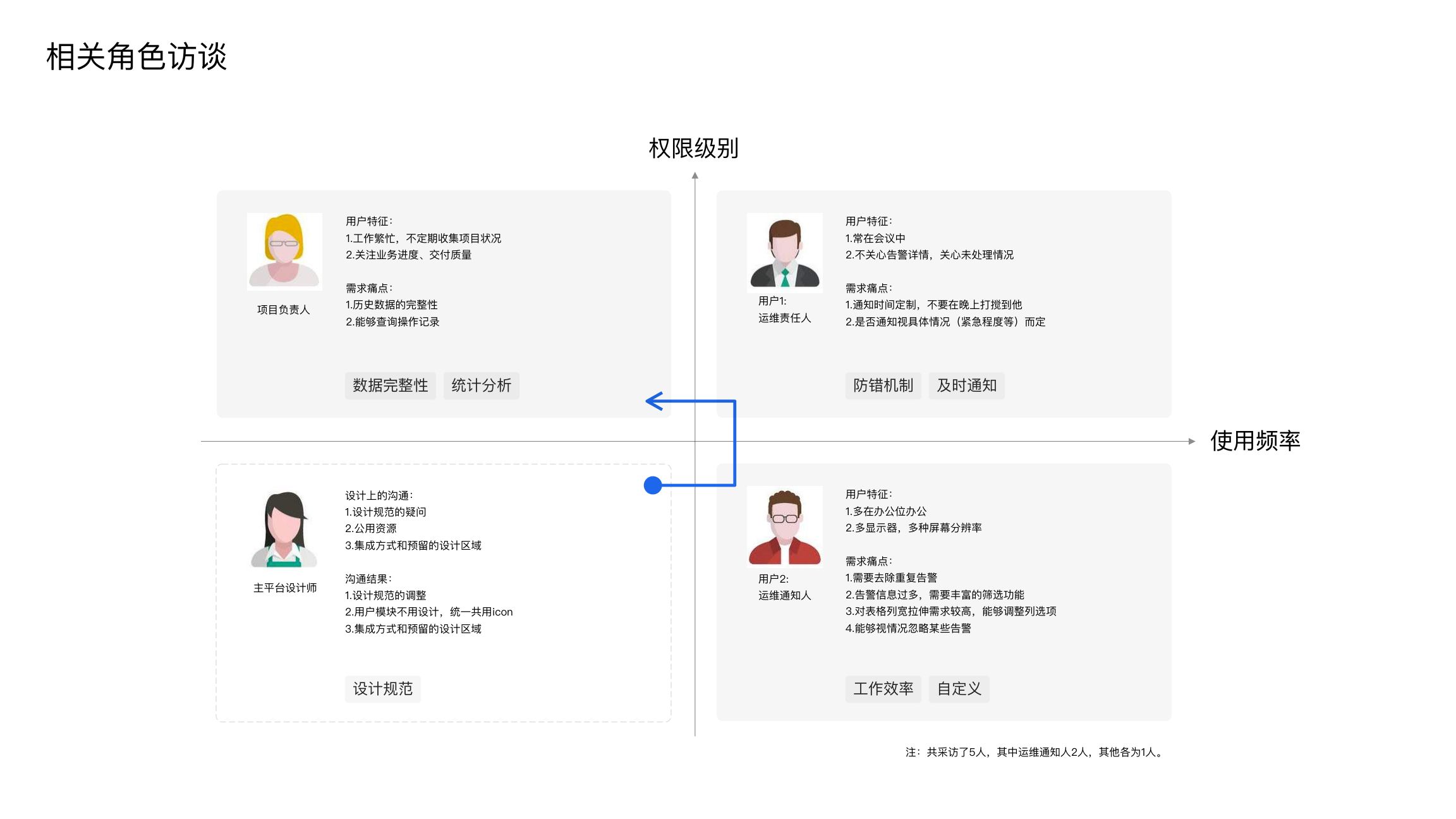 相关角色访谈