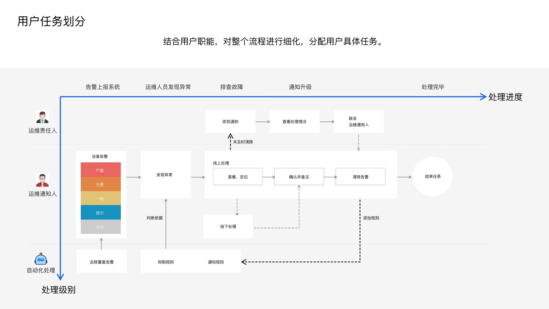 用户任务划分