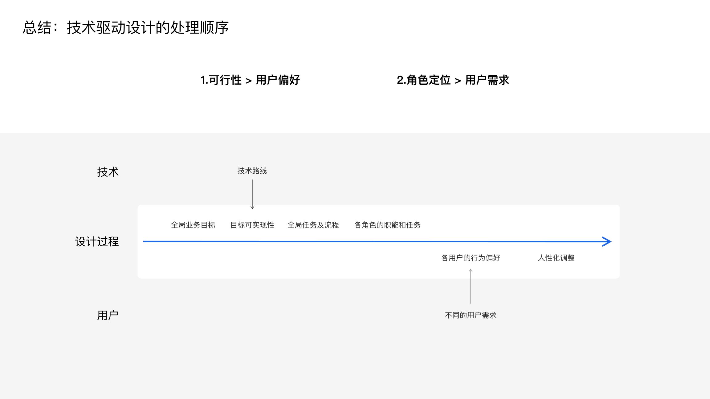 技术驱动设计的处理顺序