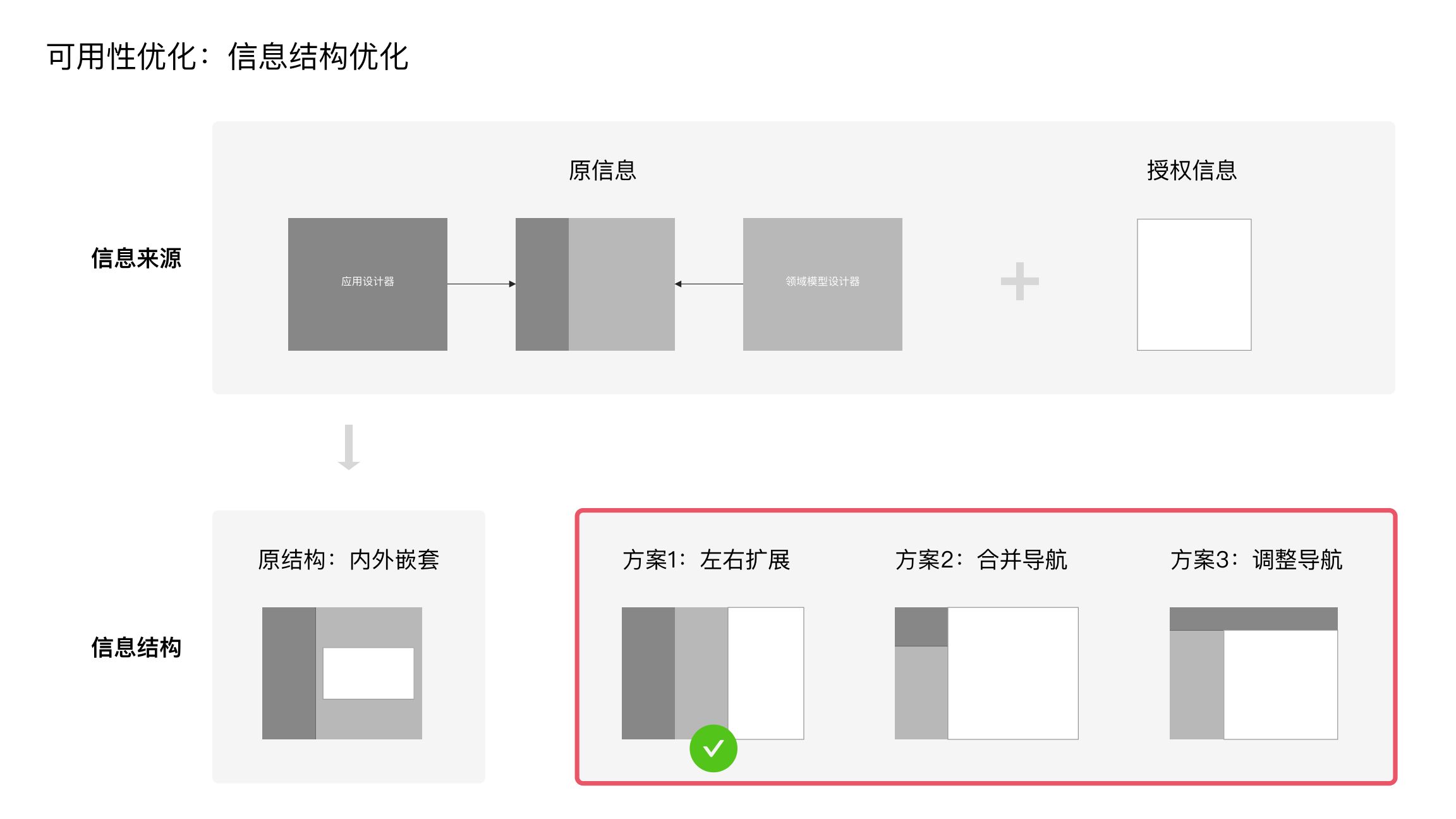 信息结构优化